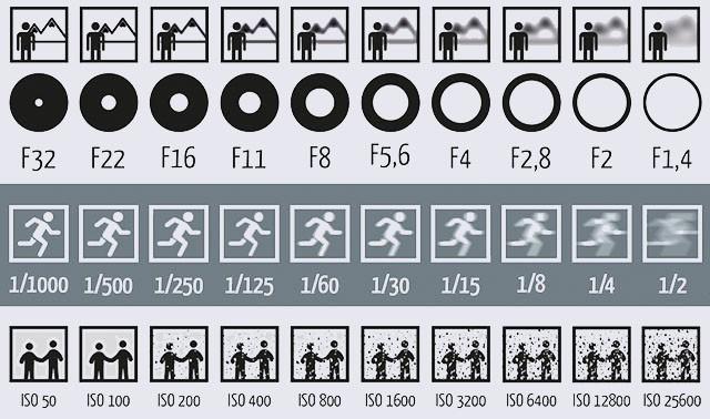 Aperture Cheat sheet | Travel Photography Equipment | TravelBreak